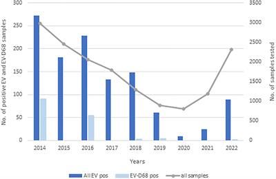Enterovirus D68 circulation between 2014 and 2022 in Slovenian children